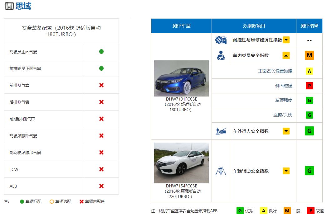 新一轮碰撞测试成绩出炉 国产车竟拿到“全优”