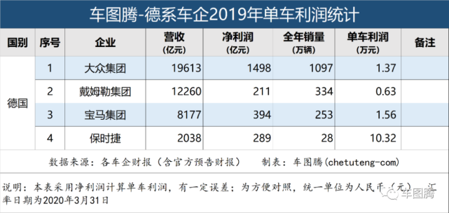 卖一辆车，车企能赚多少钱？30家车企单车利润排行