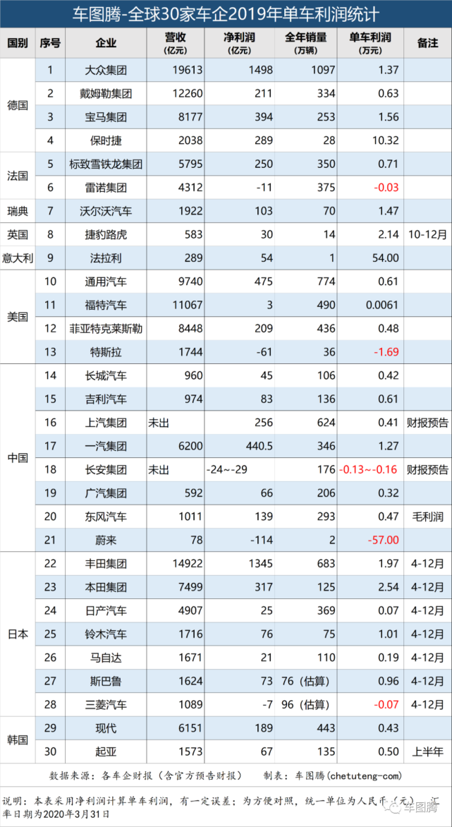 卖一辆车，车企能赚多少钱？30家车企单车利润排行