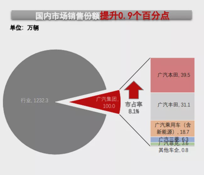 广汽集团营收与净利均大降 广本与广丰贡献97%净利