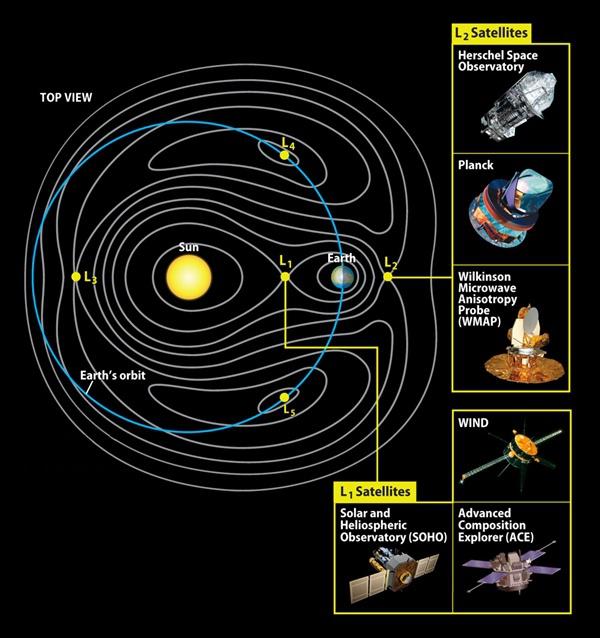 三体的问题因无法求解而著名,两个星体相互围绕不受宇宙引力作用