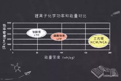 重启磷酸铁锂电池，是技术的“退步”还是资本的“让步”？