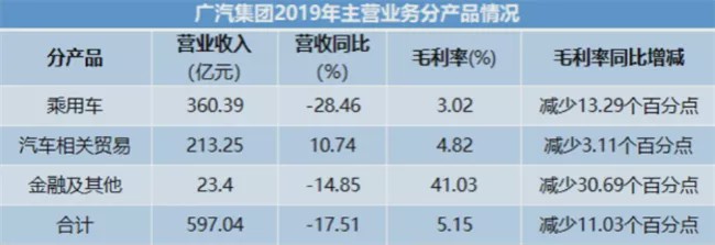 广汽集团营收与净利均大降 广本与广丰贡献97%净利