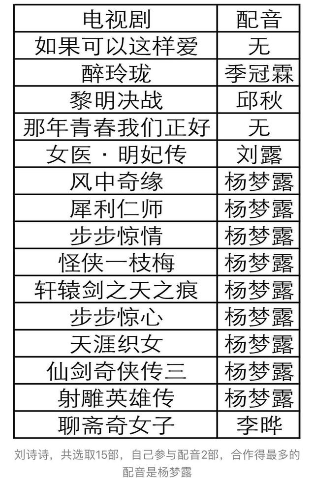女星亲自配音作品统计杨幂5部唐嫣5部郑爽4部杨紫2部