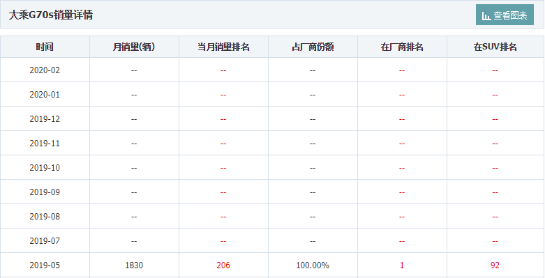 2.0T+8AT不足12万，轴距比汉兰达出色，如今连续8个月0销量