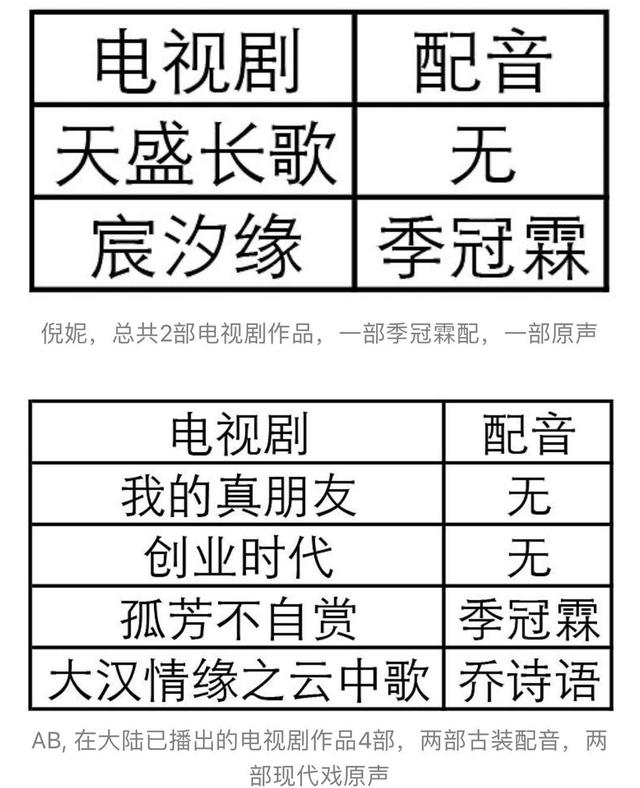 女星亲自配音作品统计杨幂5部唐嫣5部郑爽4部杨紫2部