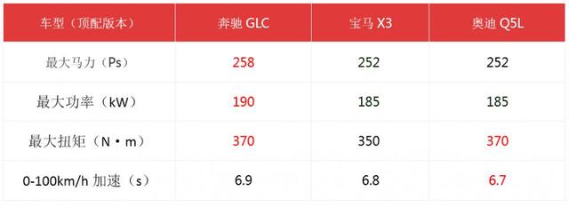 为何奔驰GLC能力压同级宝马X3、奥迪Q5L，成为NO.1？