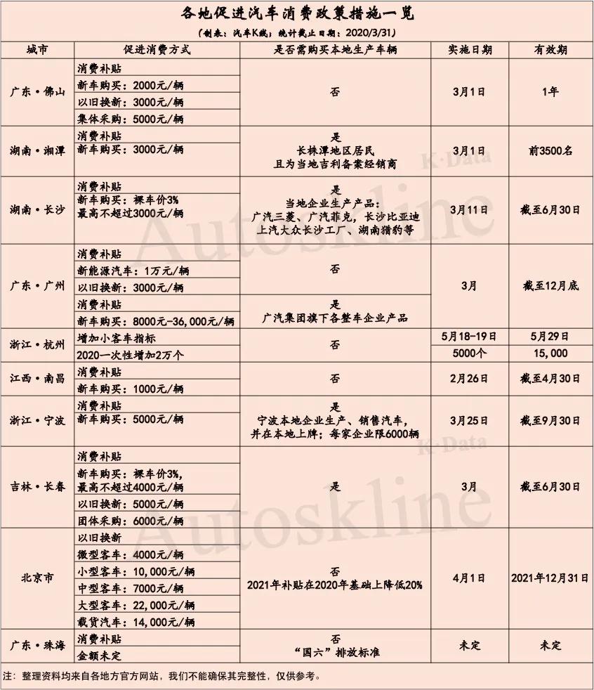 盘点：一季度这些城市已出台促进汽车消费政策