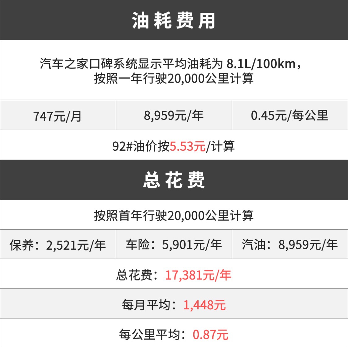 长得帅、养起来便宜，这款SUV更适合年轻人