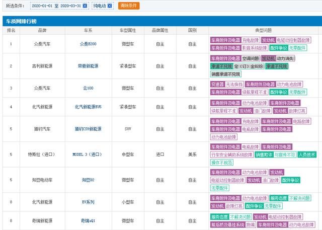 一季度新能源车投诉前5名：特斯拉MODEL3在列，帝豪新能源夺冠