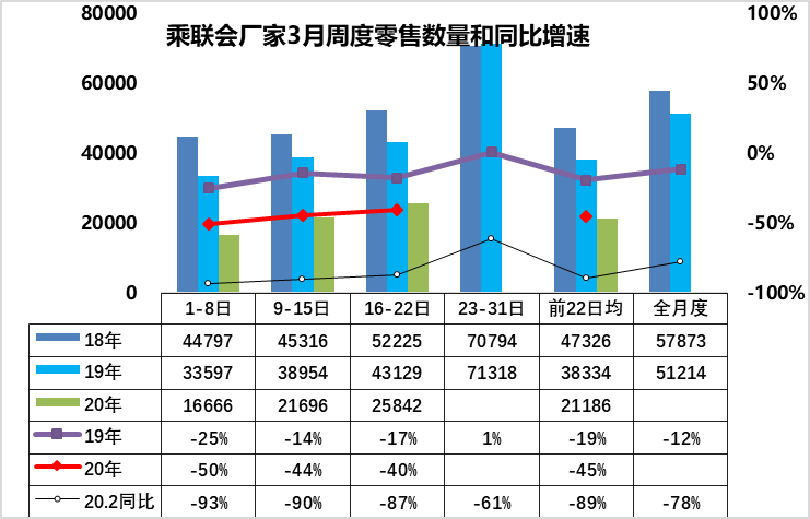 车企3月销量快报：奇瑞、马自达环比大增，车市的春天即将到来？