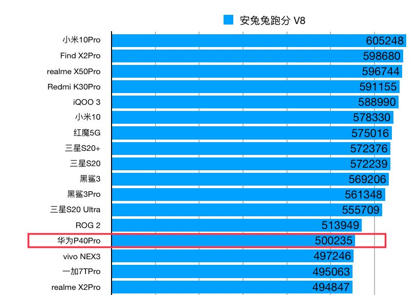 华为p40pro跑分出炉超五十万比小米10p少十万分