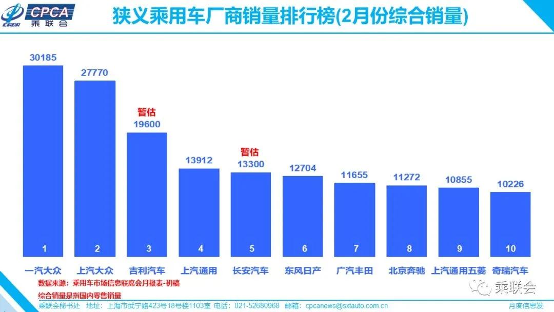 2020年2月车企销量排名：三家自主品牌入榜，长城本田无缘前十