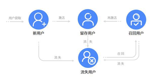 留存率越高盈利能力越强三招就能留住老用户丨疫情深度策划