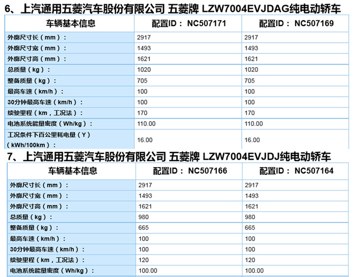 宏光mini ev最新消息 nedc综合续航170 120km