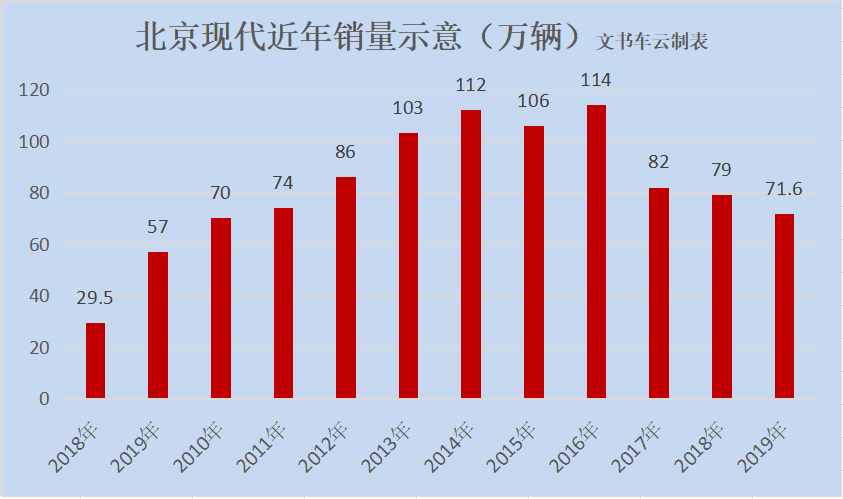 北京现代紧急呼唤第七代伊兰特