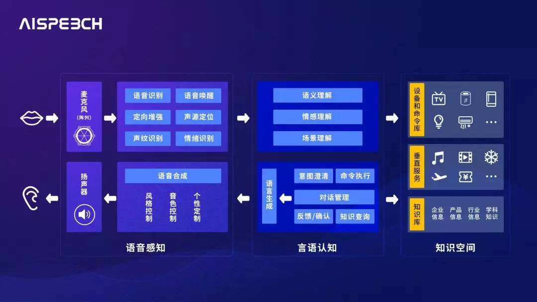 全屋智能,思必驰离在线模组方案推动aiot语音交互2.