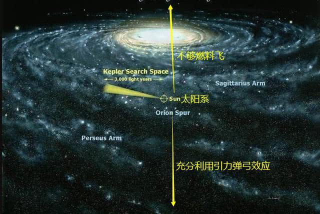 银河系是扁平状的,垂直银道面往上飞行,是否更容易飞出银河系?