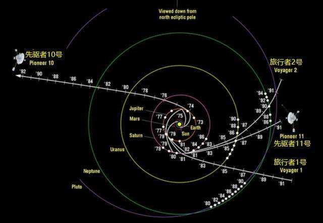 银河系是扁平状的,垂直银道面往上飞行,是否更容易飞出银河系?