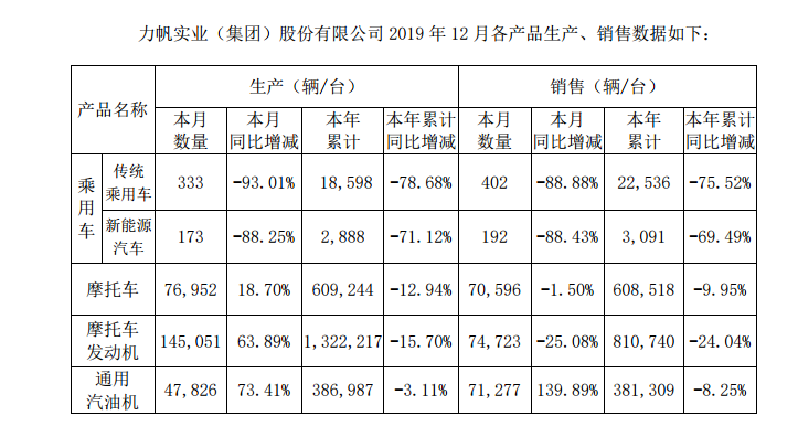 最后一根稻草也丢失，还有什么能挽救一年亏50亿的力帆？