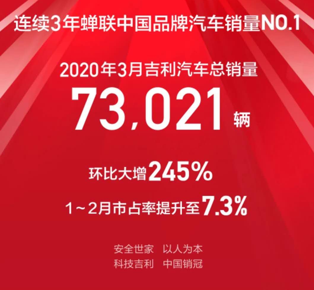 吉利3月销量超7万辆，环比增245%，你知道哪款车卖得最好吗