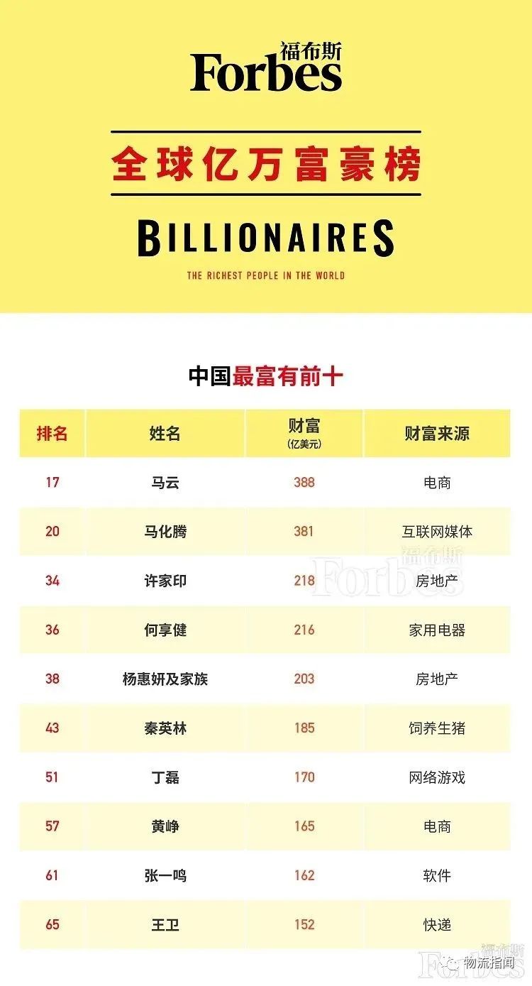 福布斯发布2020年全球亿万富豪榜:马云国内第一,王卫全球第65