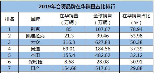 合资品牌在华销量占比前十，第一名居然不是大众，占比近80%