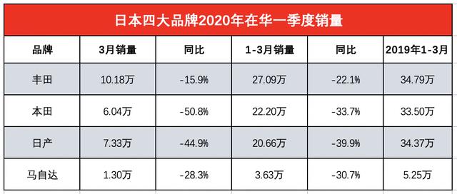 老百姓不买车，日系四强受波及，销量纷纷下跌，日产加速陨落