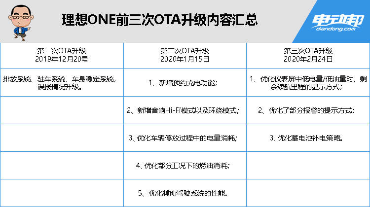 解决用户痛点是致胜法宝？理想ONE OTA升级盘点