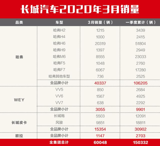 长城汽车3月销量60048辆，环比大涨499%，一季度累计超15万辆