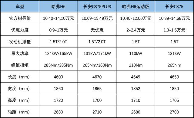 导购 | 哈弗H6对比长安CS75PLUS，SUV榜单的一哥之争