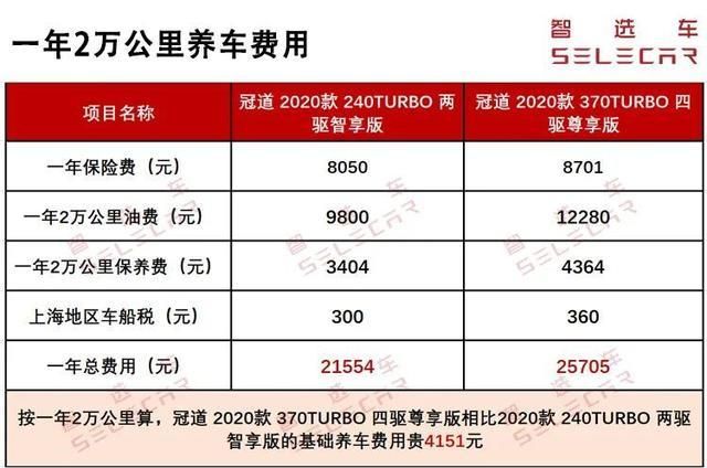 单次小保养费用801元,2020款本田冠道购车,养车费用如何?
