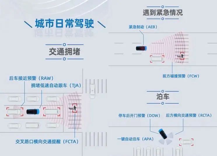 广汽新能源公布ADiGO 3.0自动驾驶系统功能