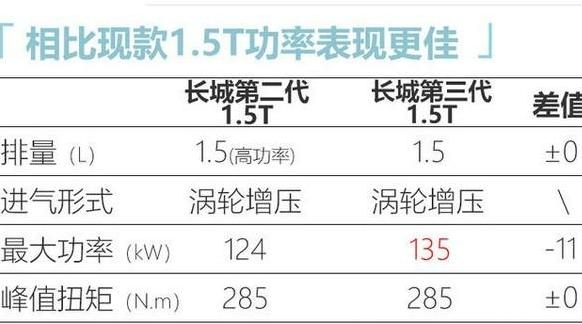 全新哈弗H6亮相 更强1.5T动力 奇瑞1.6T有压力了吗？