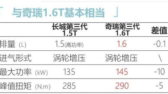 全新哈弗H6亮相 更强1.5T动力 奇瑞1.6T有压力了吗？