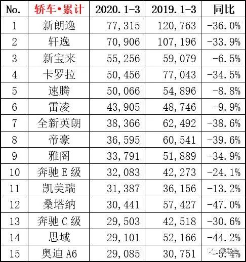 一季度轿车销量下滑四成！朗逸、轩逸仍霸榜，Model 3轻松破万！