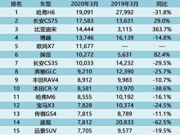 3月SUV排行榜公布，H6小伙扬眉吐气：谁还敢说俺村的人不懂车