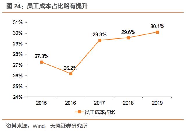 海底撈高成本之困:直銷式開店推高成本,員工工資超米其林餐廳