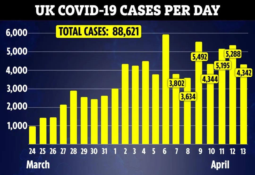 英國新冠肺炎每日死亡走勢:從11日開始,英國新增死亡人數已連續3天