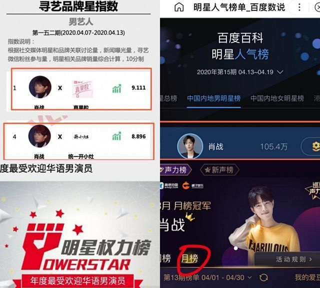 肖战在明星权力榜,年度最受欢迎华语男演员中,以17万 的票数,获得第一