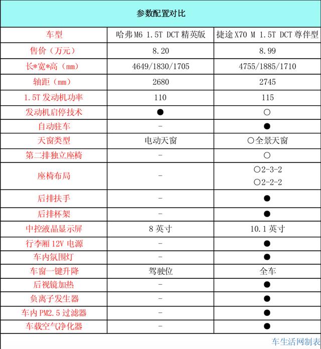 哈弗M6是极致性价比？那你一定是没看过这款