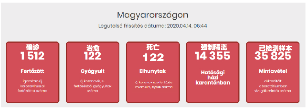 匈牙利新冠确诊人数蹿升至1512名疗养院疫情爆发