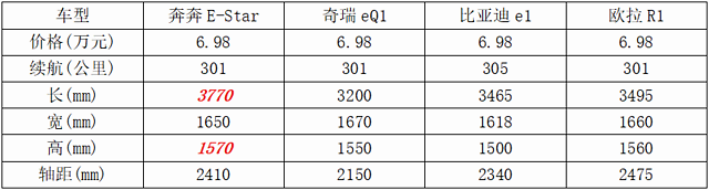 7万元购买什么代步电动汽车比乘坐地铁还便宜？