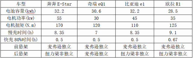 7万元购买什么代步电动汽车比乘坐地铁还便宜？