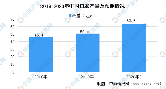 口罩原材料价格暴涨2020年口罩行业产业链上中下游分析