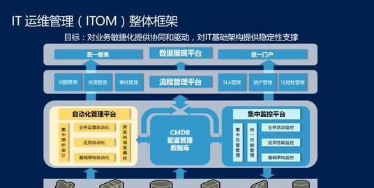 CMDB运维管理平台是什么 CMDB如何实现智能运维管理