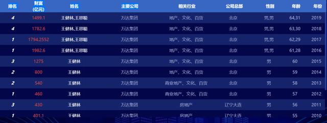 昔日首富跌落神坛 留给王健林的时间不多了 阿波罗新闻网 昔日首富跌落神坛 留给王健林的时间不多了 阿波罗新闻网