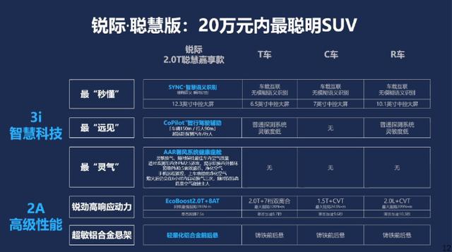 17.98万起！长安福特锐际聪慧版上市，相比RAV4性价比更高