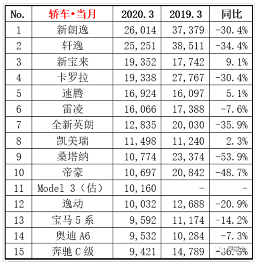 3月轿车销量榜：桑塔纳、轩逸下滑严重，宝来逆势上涨9.1%