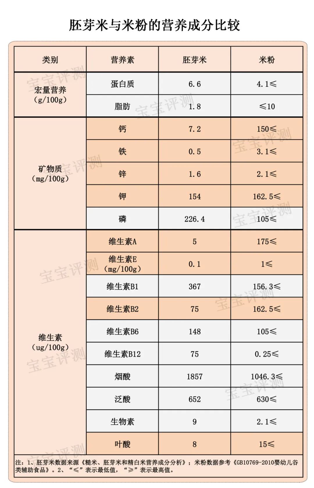 8克,所以,胚芽米的这两个宏量营养指标符合米粉标准,可以满足宝宝的